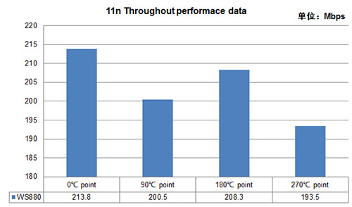 华为WS880性能测试