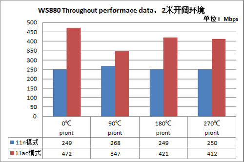 华为WS880性能测试