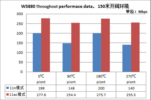 华为WS880性能测试