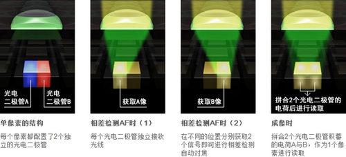 为什么Dual Pixel CMOS AF会更快?