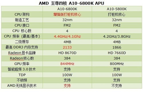 总结:至尊四核A10-6800K 值得拥有