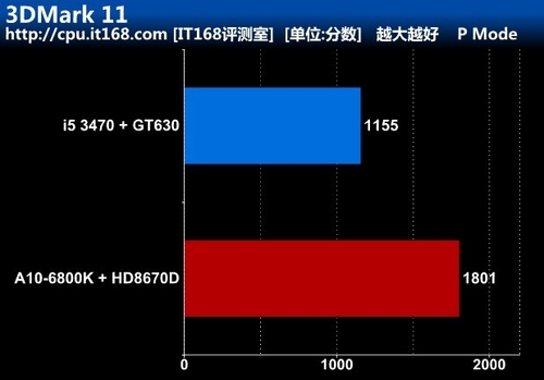 至尊四核A10-6800K GPU部分性能测试