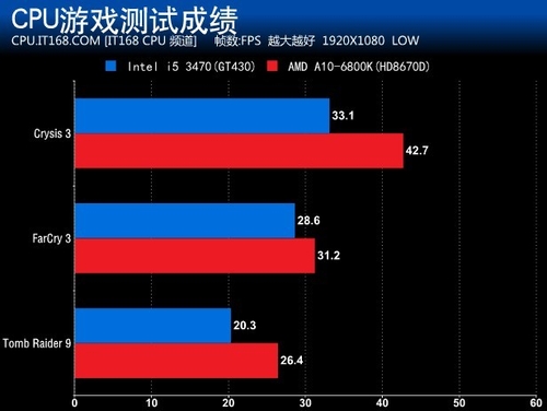 至尊四核A10-6800K GPU部分性能测试