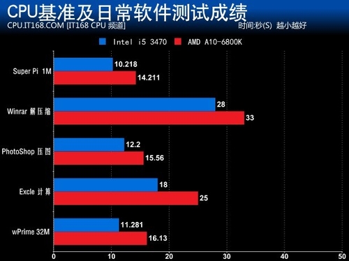 至尊四核A10-6800K CPU部分性能测试