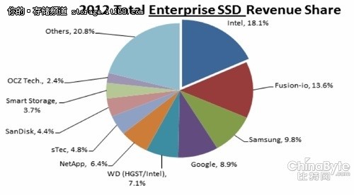 Gartner闪存报告：谷歌成企业SSD黑马