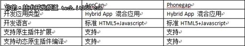 AppCan与其他平台的对比