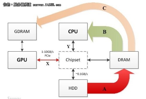 解读Hadoop+GPU强强联手的性能探索之路
