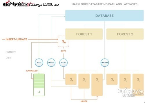 MarkLogic NoSQL闪存方案基准测试