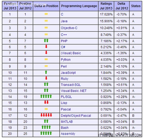 2013年7月编程语言排行榜