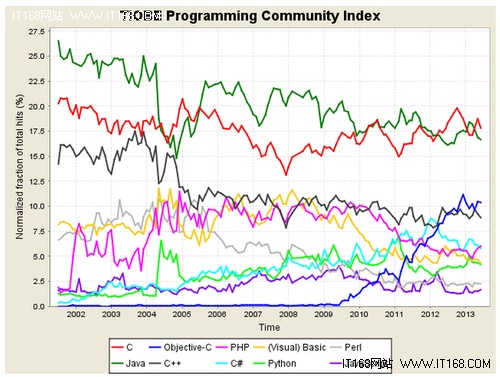 2013年7月编程语言排行榜