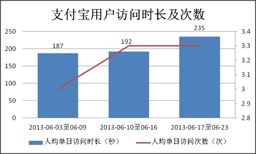 余额宝对支付宝的真正价值是什么？