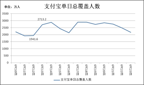 余额宝对支付宝的真正价值是什么？