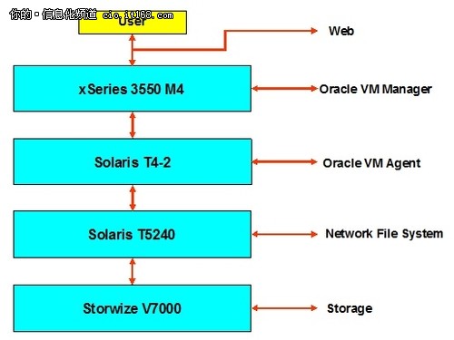 OracleSolaris在SPARC平台上虚拟化方案
