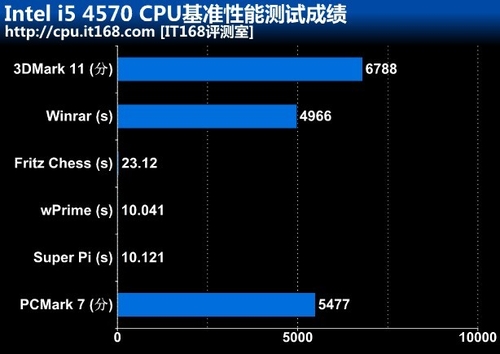 i5 4570 cpu基准性能测试成绩汇总