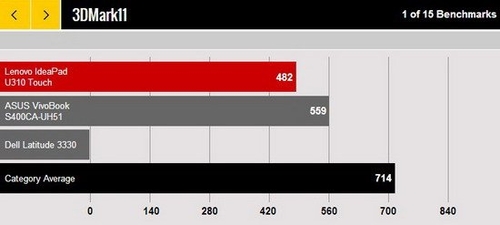 比较值 外媒体验联想U310 Touch