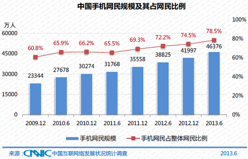 CNNIC发布第32次互联网络发展状况报告