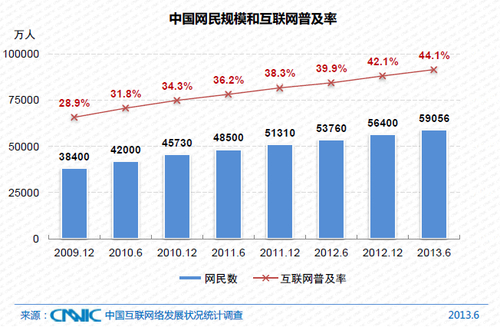 CNNIC发布第32次互联网络发展状况报告