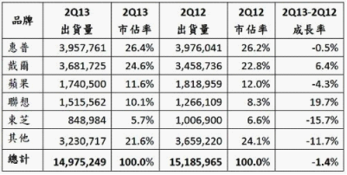 安卓视窗系统或加速PC业洗牌