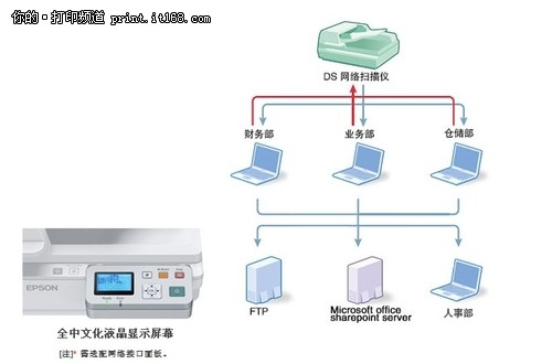 网络扫描多人使用 爱普生 DS-6500