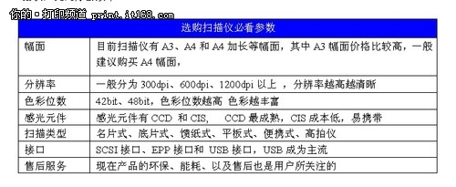 功能“连连看”高速商务扫描仪采购指南