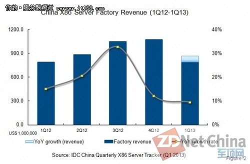 IDC：x86服务器市场放缓 本土竞争更强