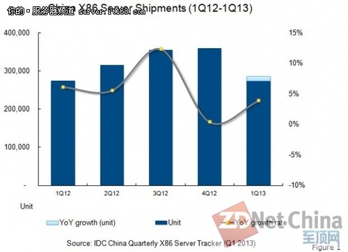 IDC：x86服务器市场放缓 本土竞争更强