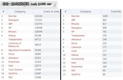 哪家企业对OpenStack项目贡献最大