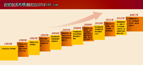 宇龙酷派首次入围 财富中国500强 榜单