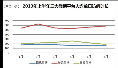 微博热度降低缘由何在？