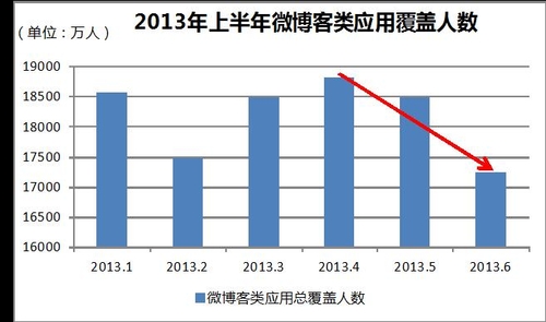 微博热度降低缘由何在？