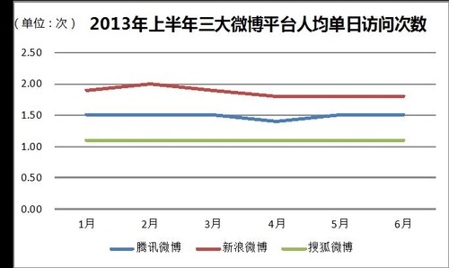 微博热度降低缘由何在？