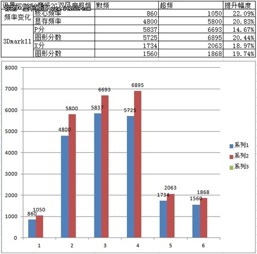 轻松突破1GHz 讯景HD7850魔将超频测试