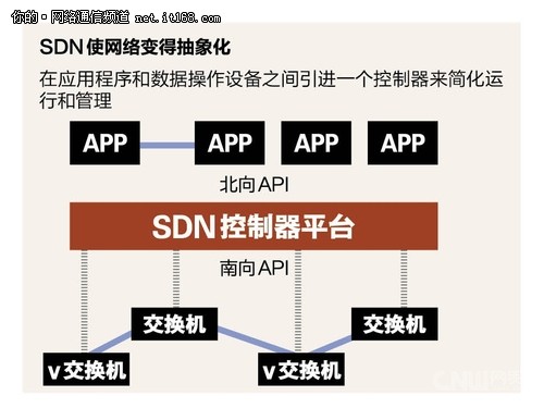 SDN专列将开往何方？（三）
