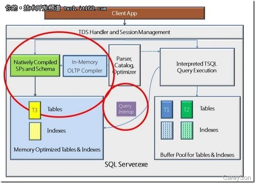 SQL Server 2014新特性探秘 内存数据库