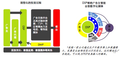 按效果付费DSP推动网络广告变革