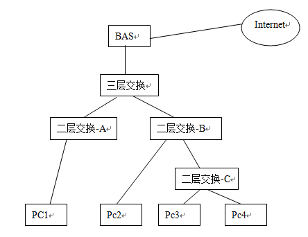 网络环路对网络的影响分析