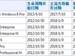 2023年！微软透露Windows 8.1生命周期