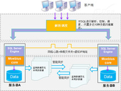 Moebius集群:SQL Server一站式数据平台