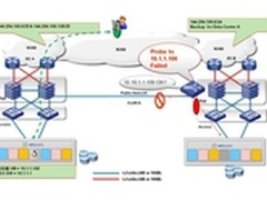 分布式双活数据中心技术体系