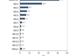 IDC：深信服上网行为管理七年市场第一