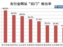 医疗、政府 网站 四成以上藏“后门