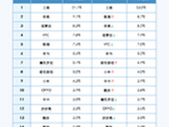 2013年上半年酷派品牌关注度稳步上升