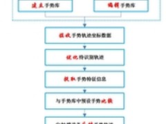 华平识别自定义手势轨迹的方法