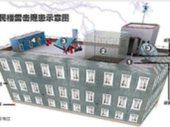 智能建筑：防雷因素分析与防雷装置检测