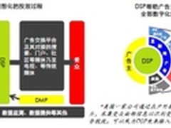 按效果付费DSP推动网络广告变革