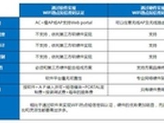 WiFi短信认证授权让无线网络价值再升级