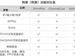 ChromeCastVS Apple TV VS ShowKey