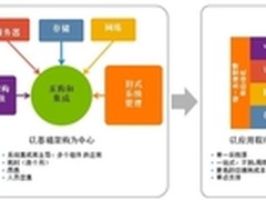 解决方案推荐：戴尔预集成融合基础架构
