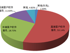 用友2013半年报 国产管理软件寒冬尚在