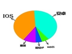 移动互联网产业生态系统演变及节点分析